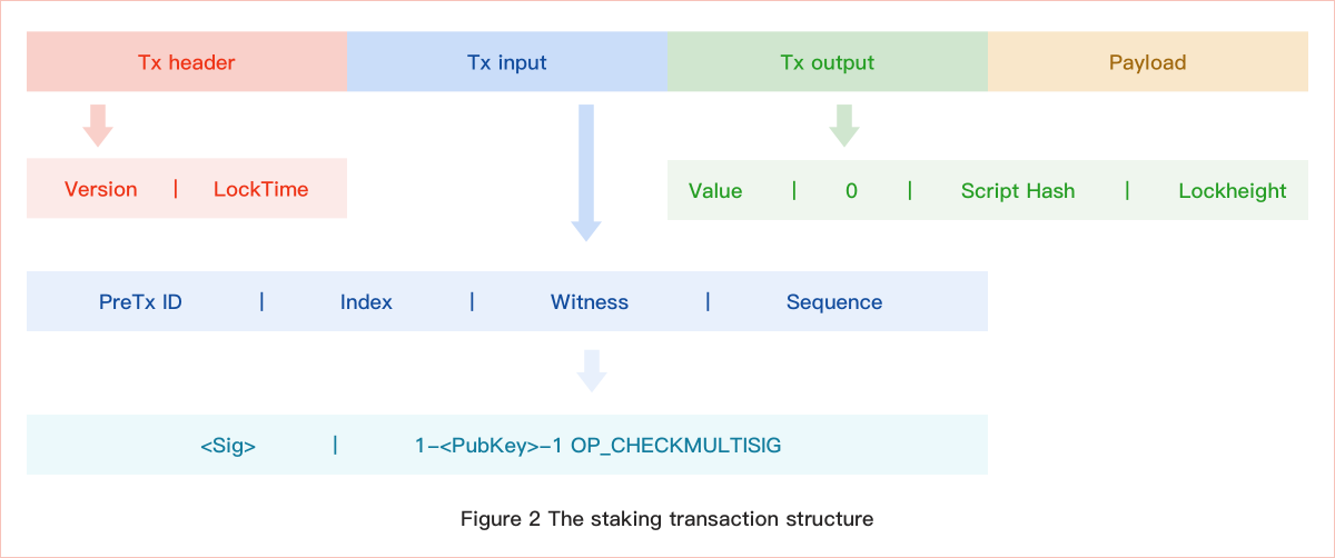staking tx structure